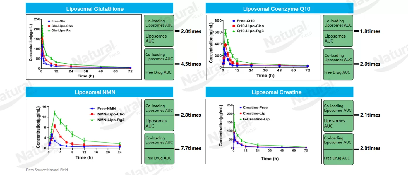 Technologie de co-encapsulation liposomale