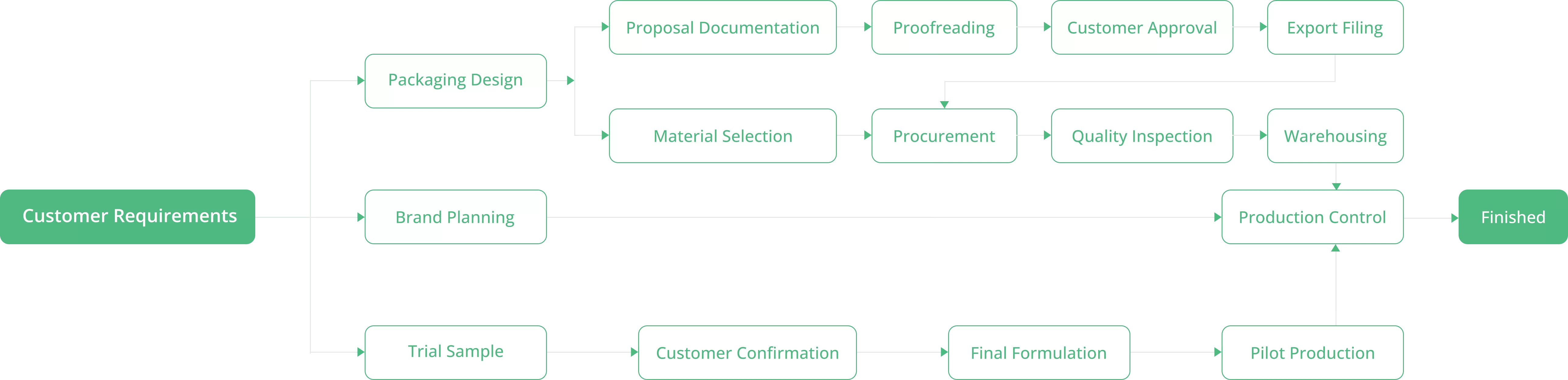 Processus d'affaires ODM