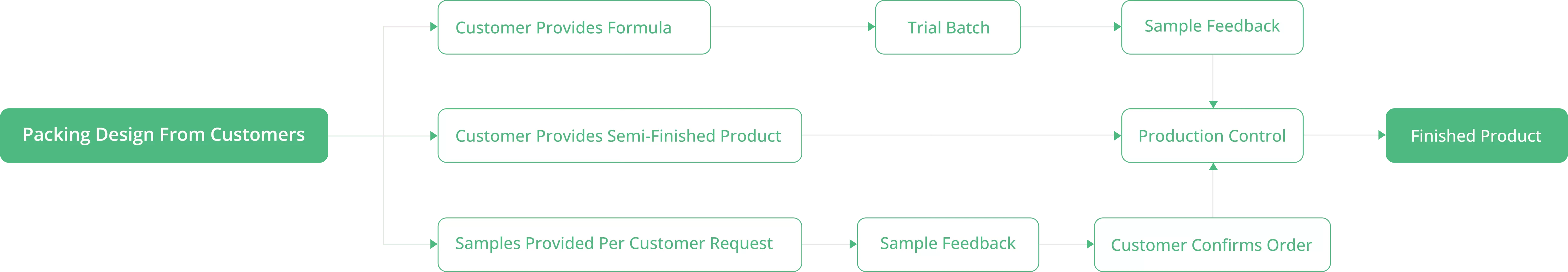 Processus d'affaires OEM